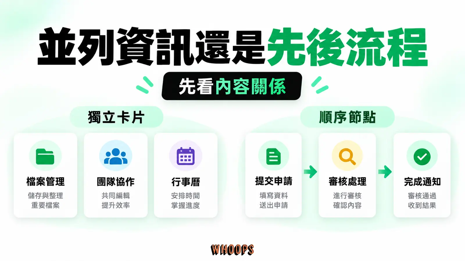 獨立資訊用並列卡片，先後流程用有方向的節點