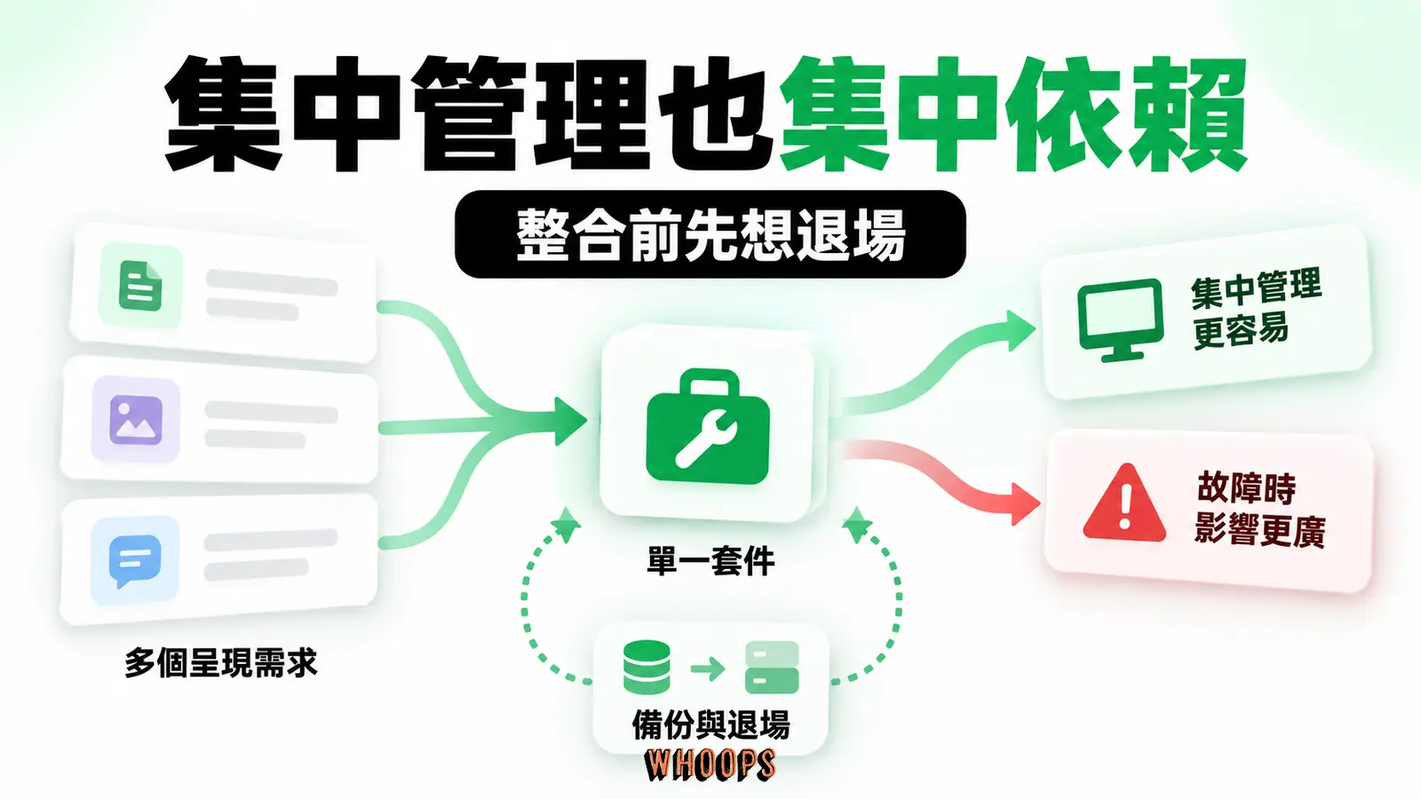 多個呈現需求集中到單一套件，同時保留備份與退場路徑