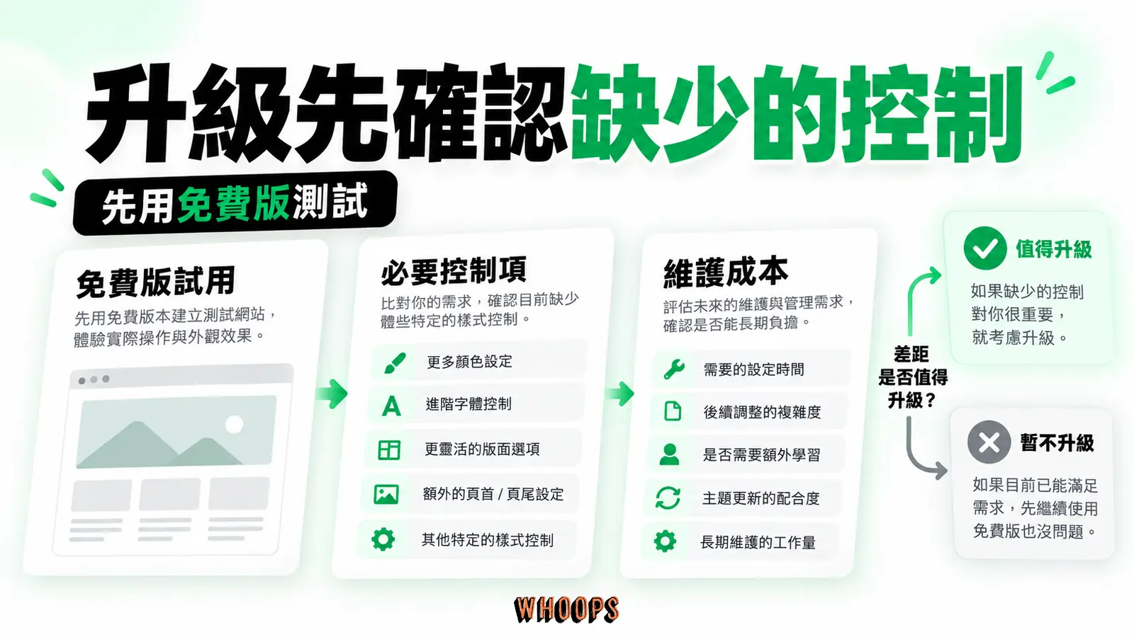 升級先確認缺少的控制：免費版試用、必要控制項、維護成本