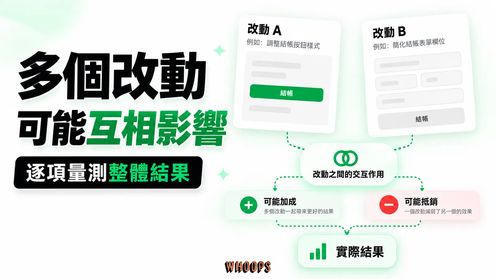 多個改動可能互相影響：單項變更、共同作用、實際結果
