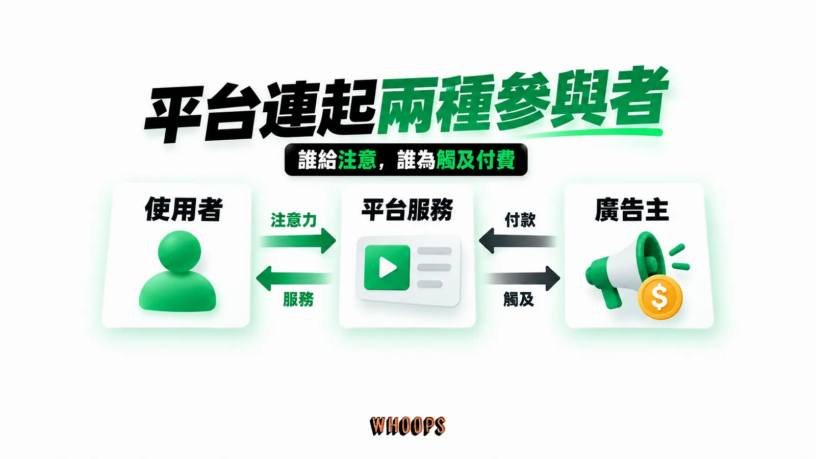 平台連起兩種參與者:使用者、平台服務、廣告主