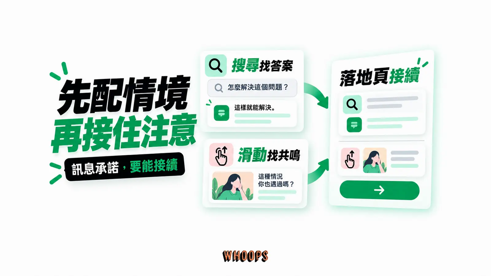 先配情境再接住注意:搜尋找答案、滑動找共鳴、落地頁接續