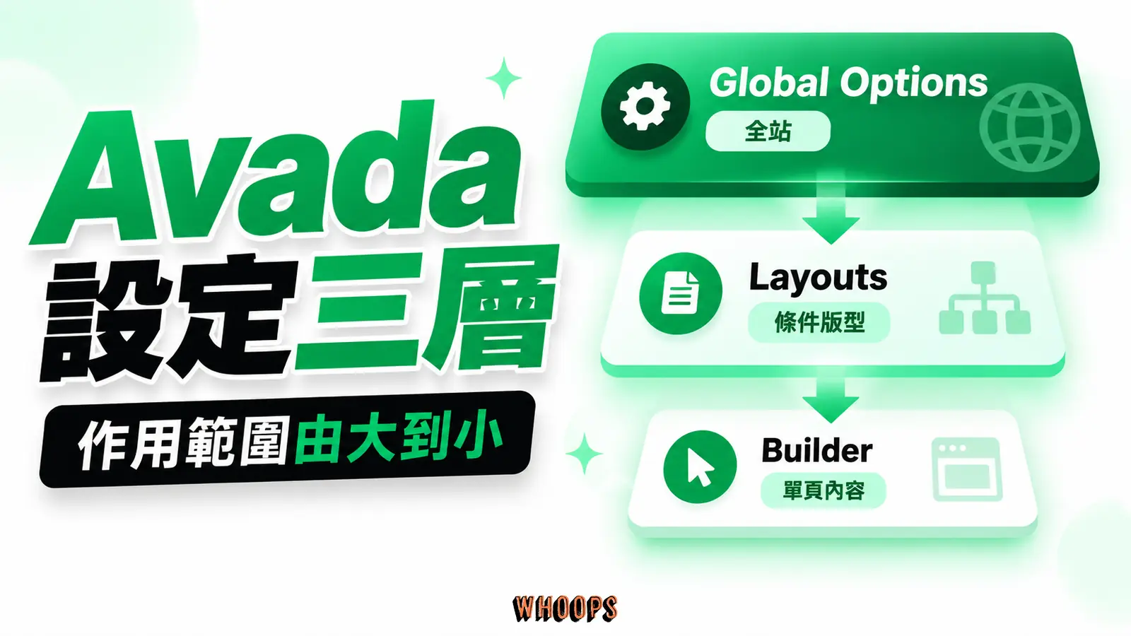 Avada 設定三層:全站選項、版型條件、單頁內容