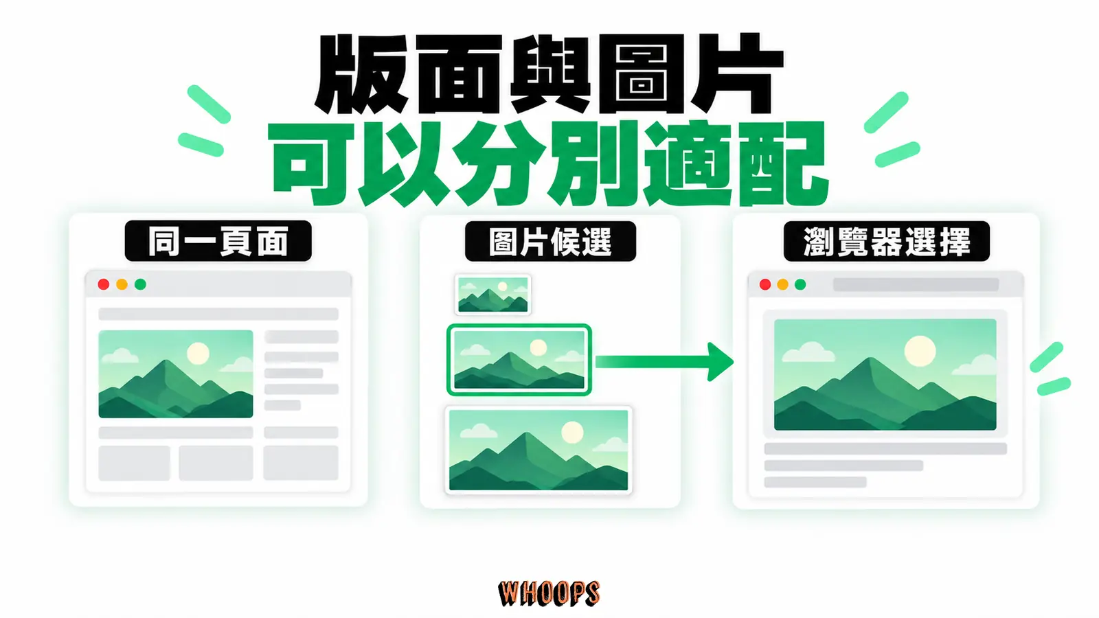 版面與圖片可以分別適配：同一頁面、圖片候選、瀏覽器選擇