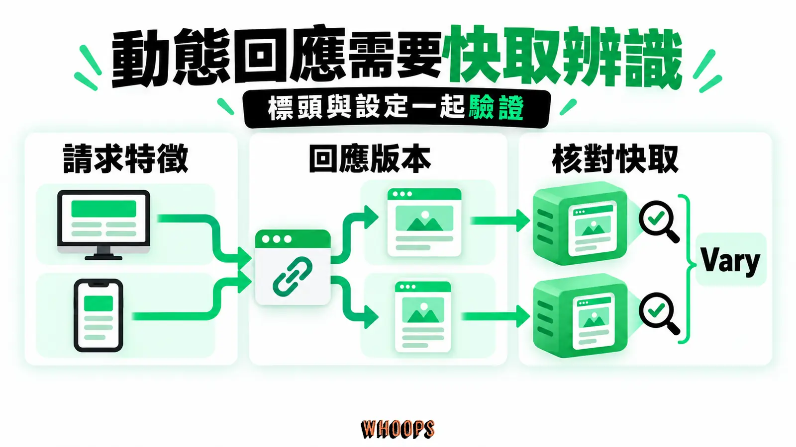 動態回應需要快取辨識：請求特徵、回應版本、快取區分