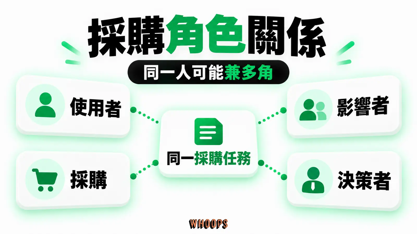 使用者、影響者、採購及決策者以不同問題接到同一採購任務,角色數不固定。