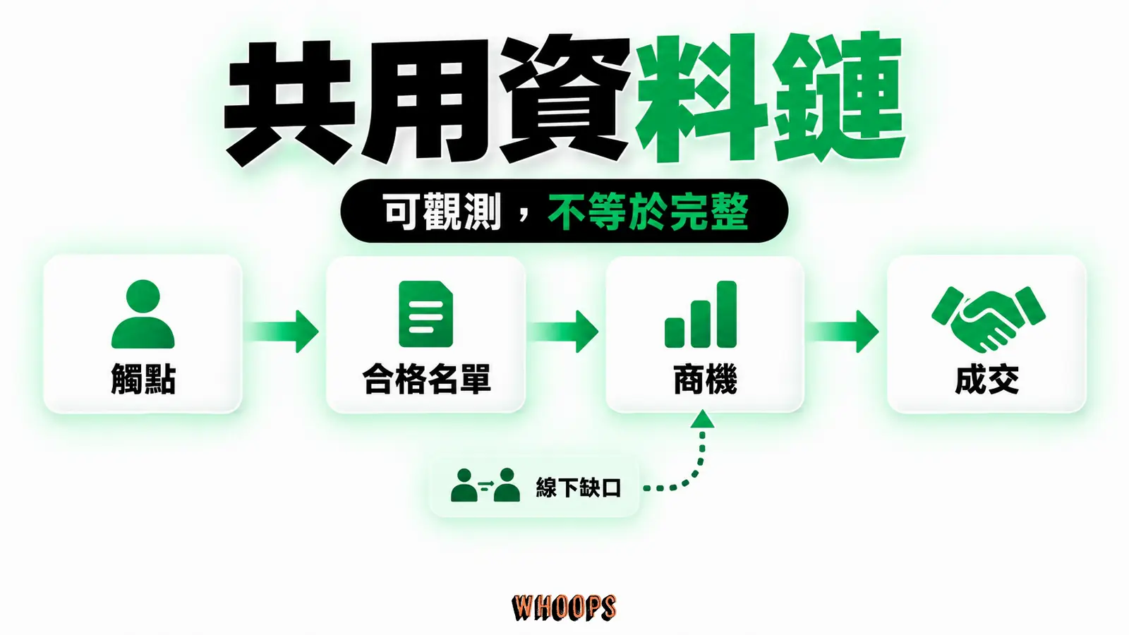 可觀測觸點、合格名單與成交串成用於 ROI 判讀的共用資料鏈;跨裝置和線下接觸仍留下缺口。
