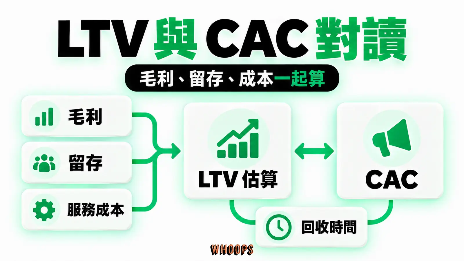 毛利留存及服務成本組成 LTV 估算,再與取得成本及時間比較。