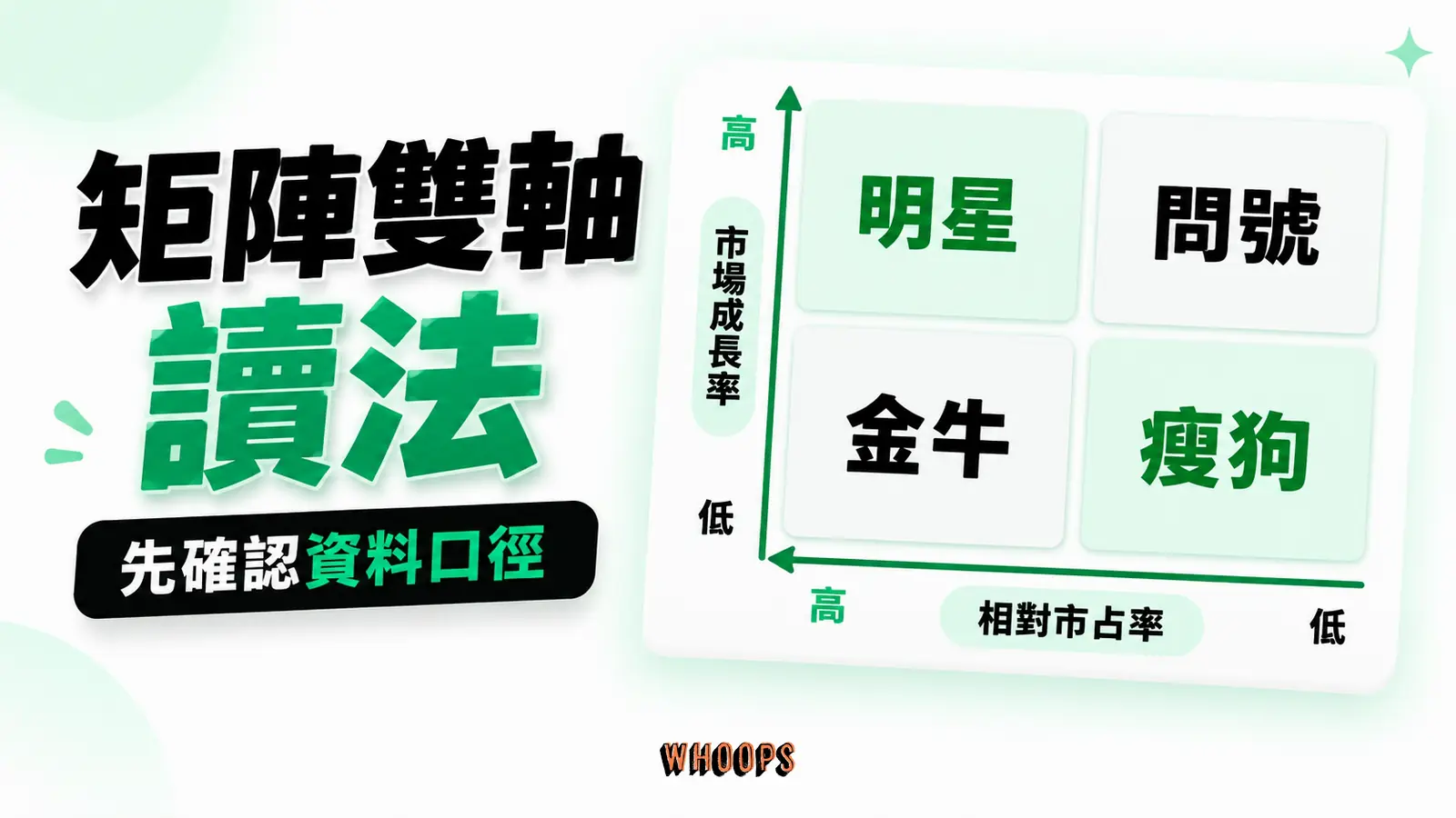 BCG 矩陣以市場成長率為縱軸、相對市場佔有率為橫軸；左上明星、右上問號、左下金牛、右下瘦狗。