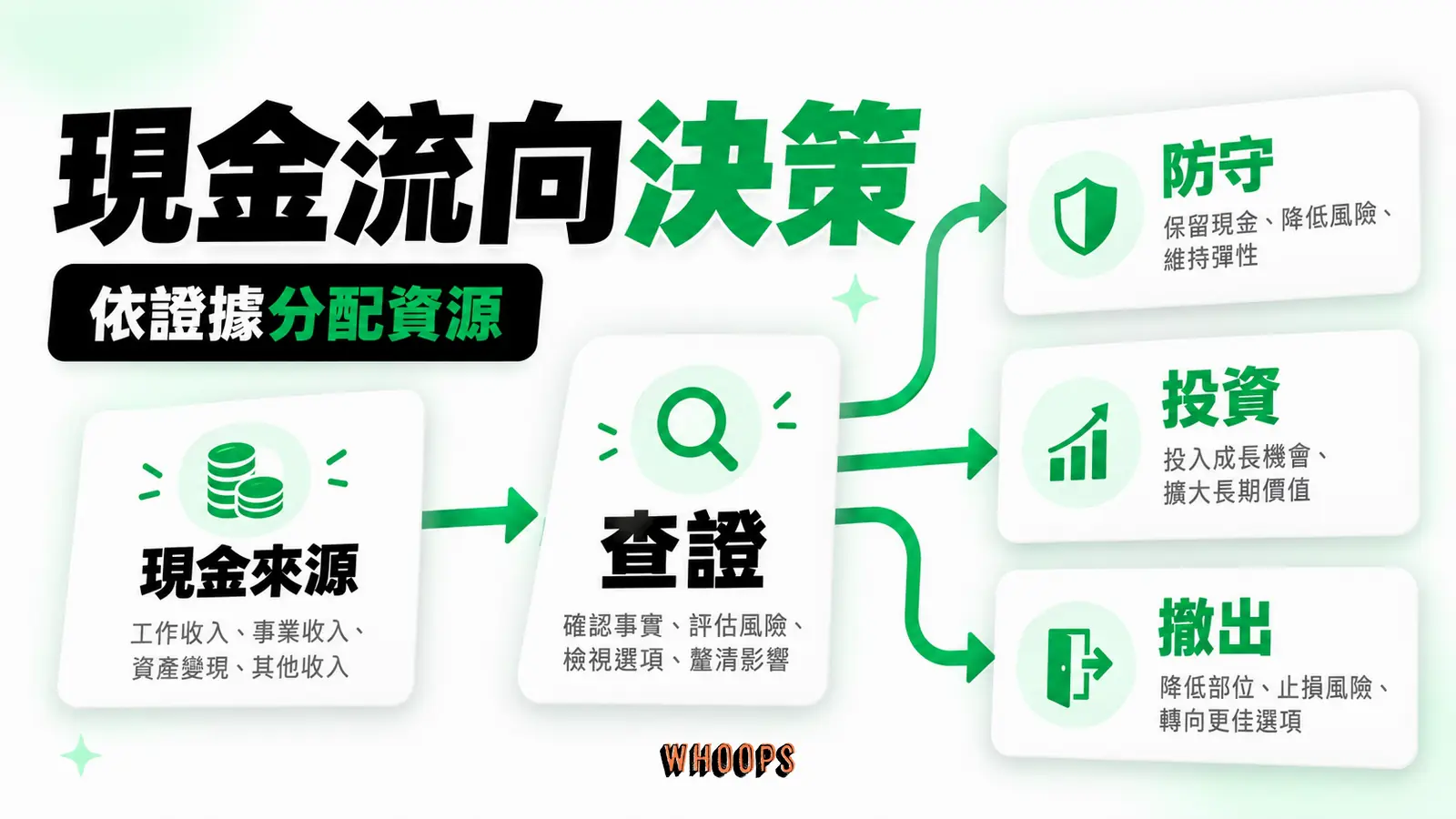 現金來源經資料查證後，評估防守、投資或撤出；是否移動資源須依實際現金流與風險判斷。