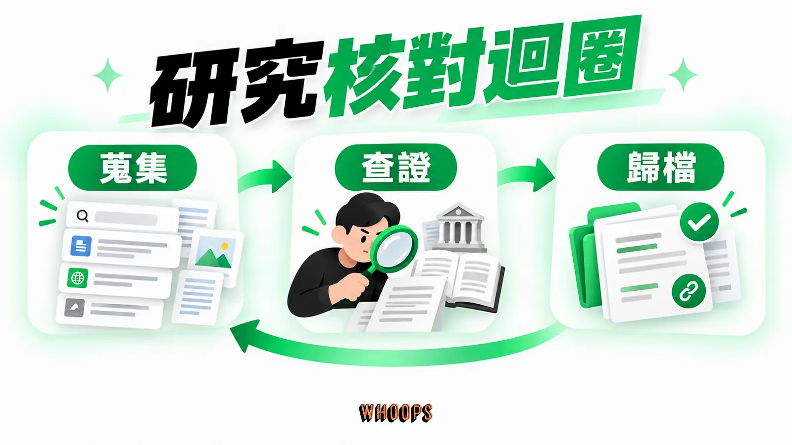 研究核對迴圈：蒐集、查證、歸檔。