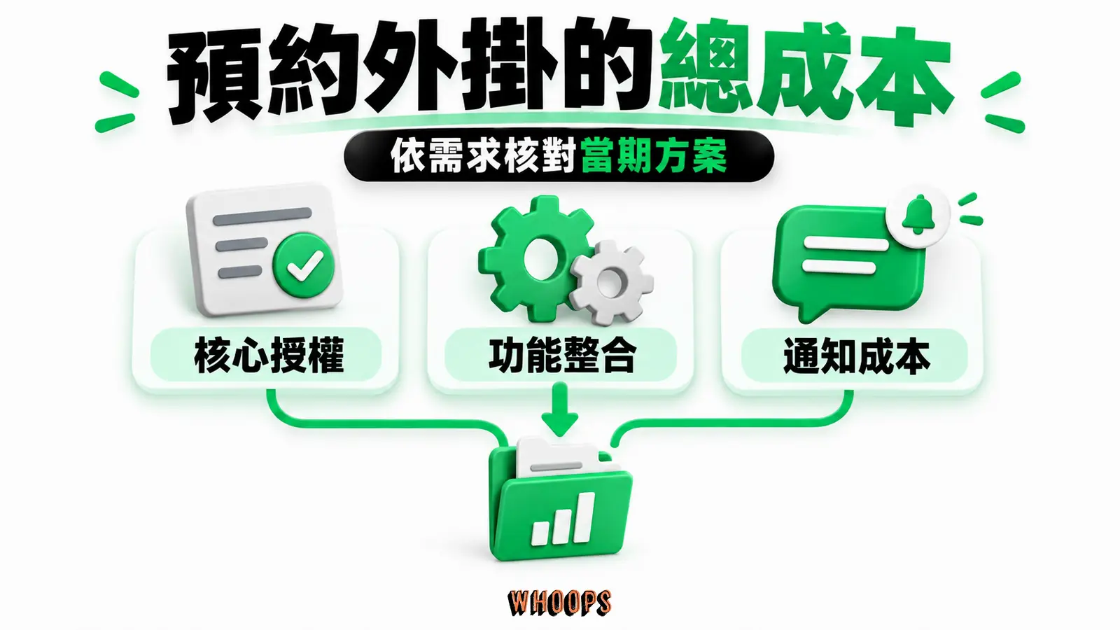 預約外掛的總成本：核心授權、功能整合、通知成本
