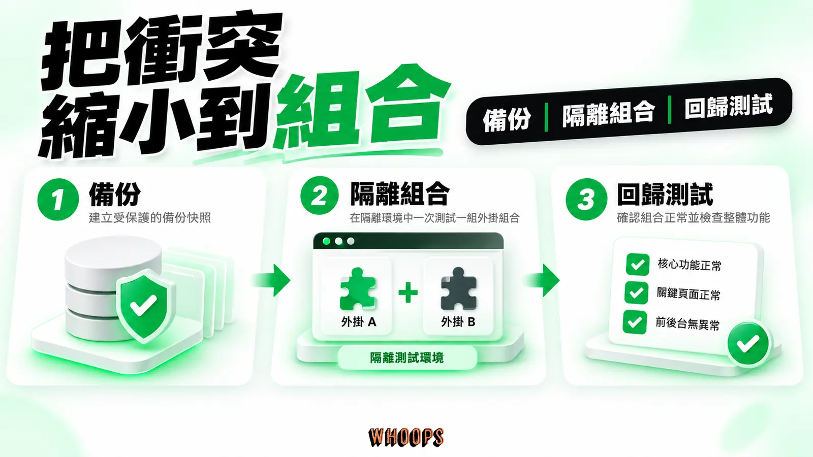 把衝突縮小到組合：備份、隔離組合、回歸測試