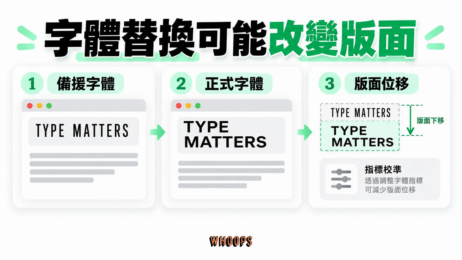 先顯示備援字體可減少文字等待，但字型替換後仍須檢查版面位移。