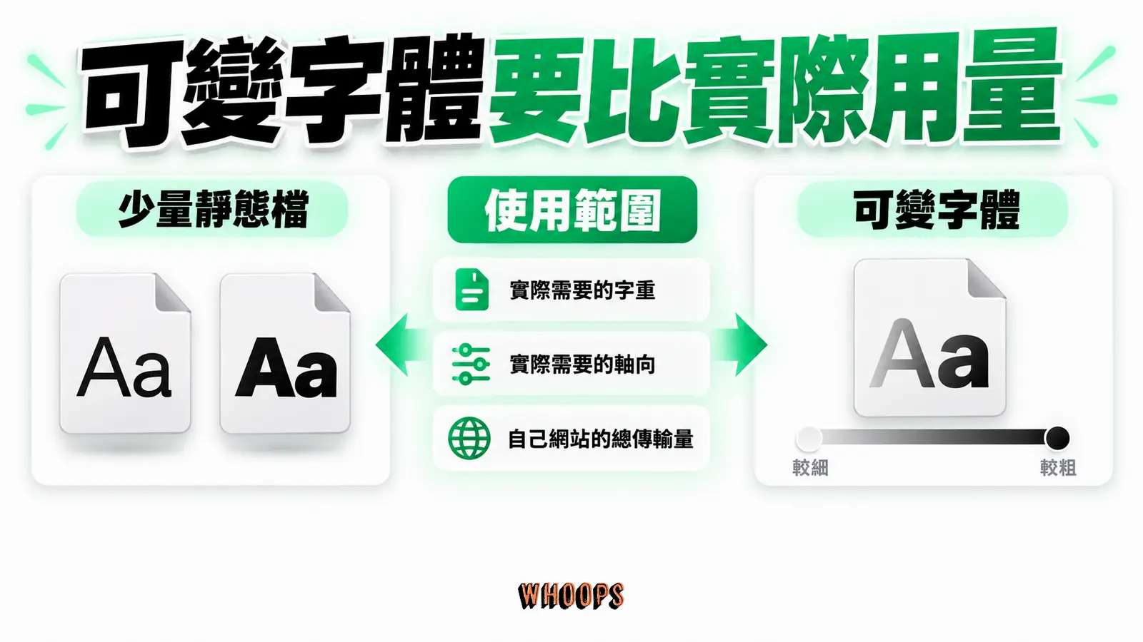 可變字體與靜態字體的取捨，要比較實際使用字重與傳輸大小。