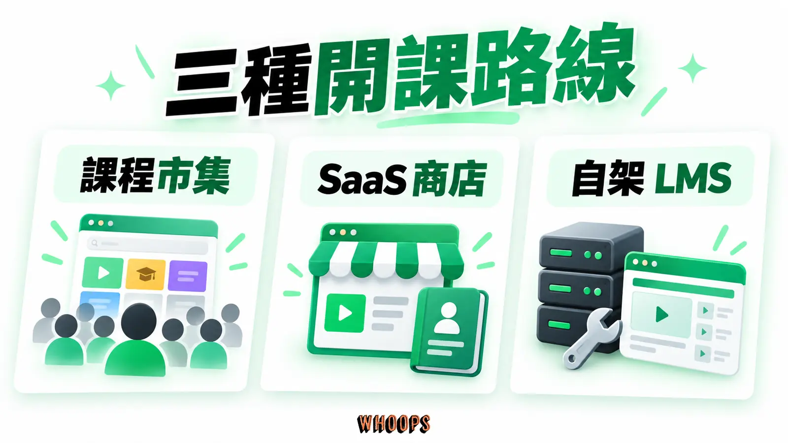 三種開課路線:課程市集、SaaS 商店、自架 LMS。