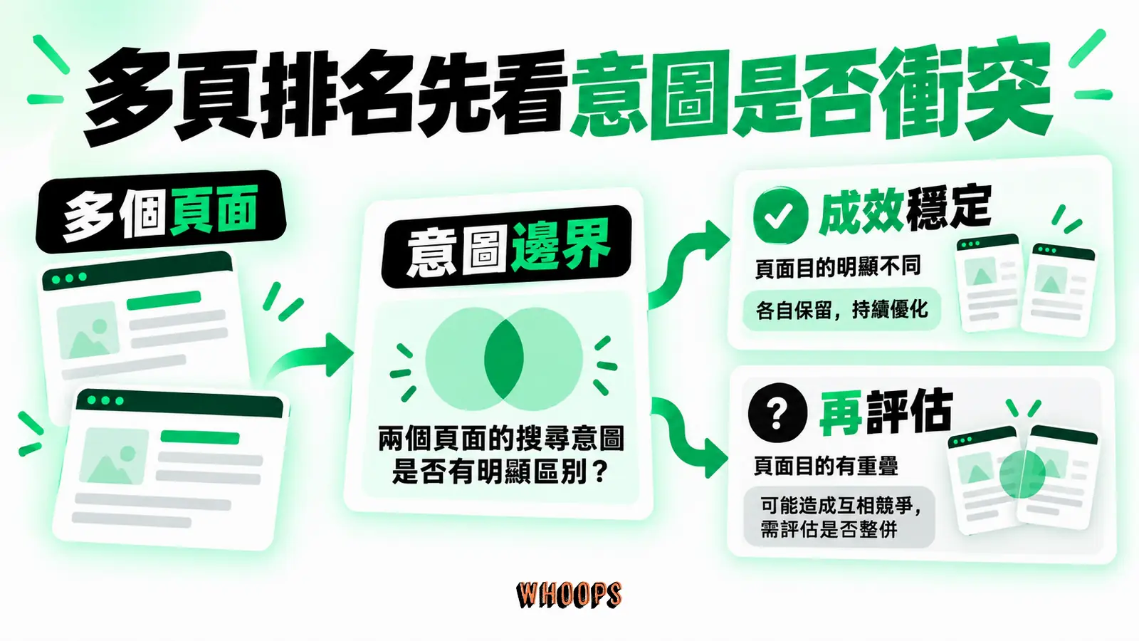 多頁排名先看意圖是否衝突：多個頁面、意圖邊界、成效穩定