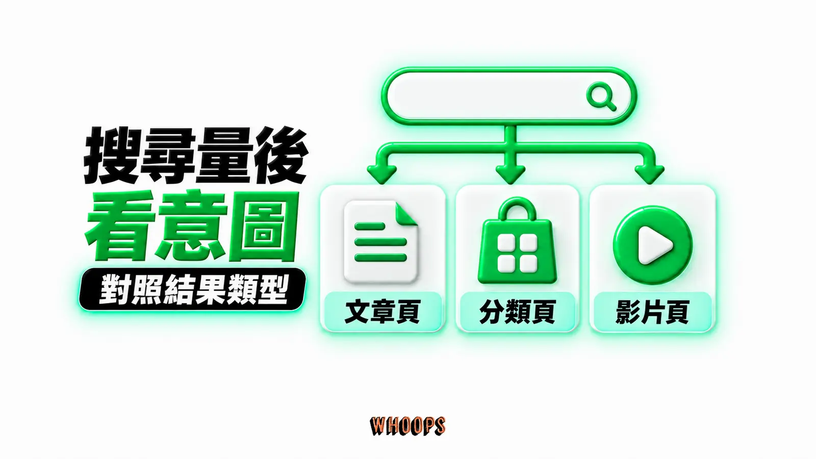 搜尋量後看意圖：文章頁、分類頁、影片頁
