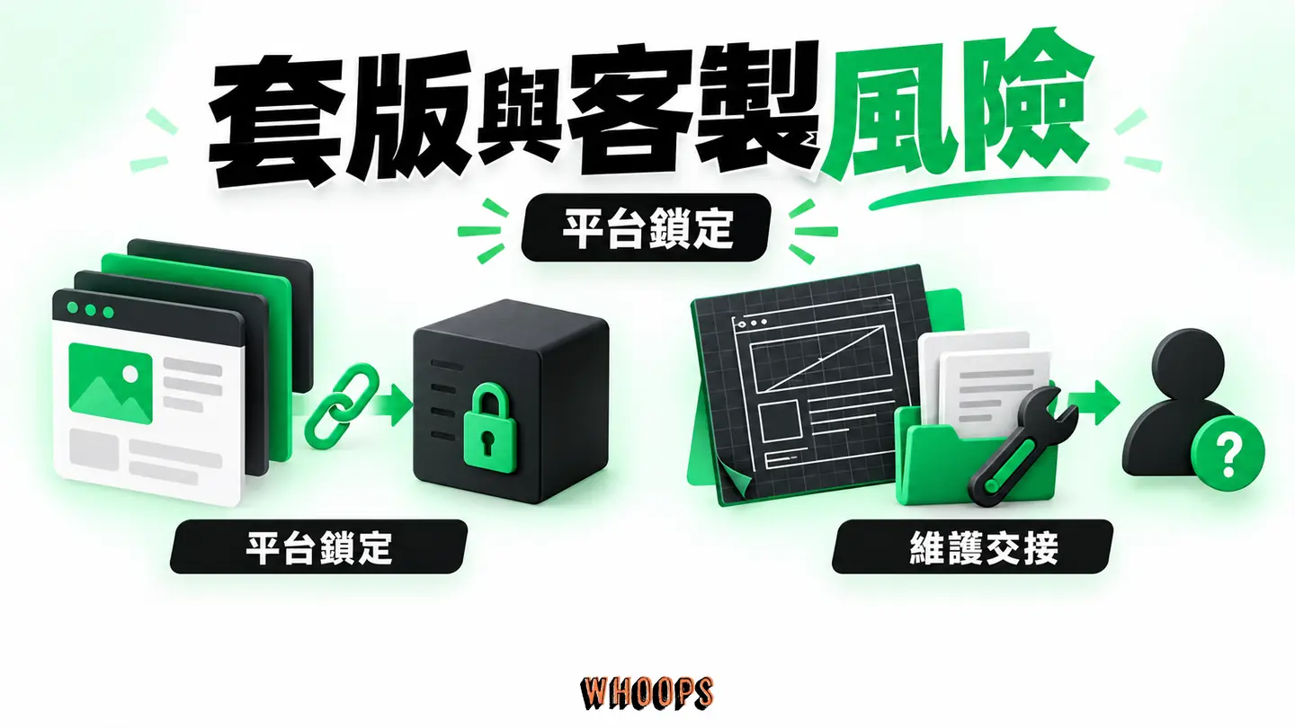 套版與客製風險：套版的可攜與外掛風險、客製的文件與維護風險並列。