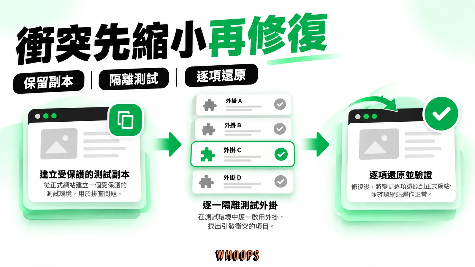 衝突先縮小再修復:保留副本、隔離測試、逐項還原
