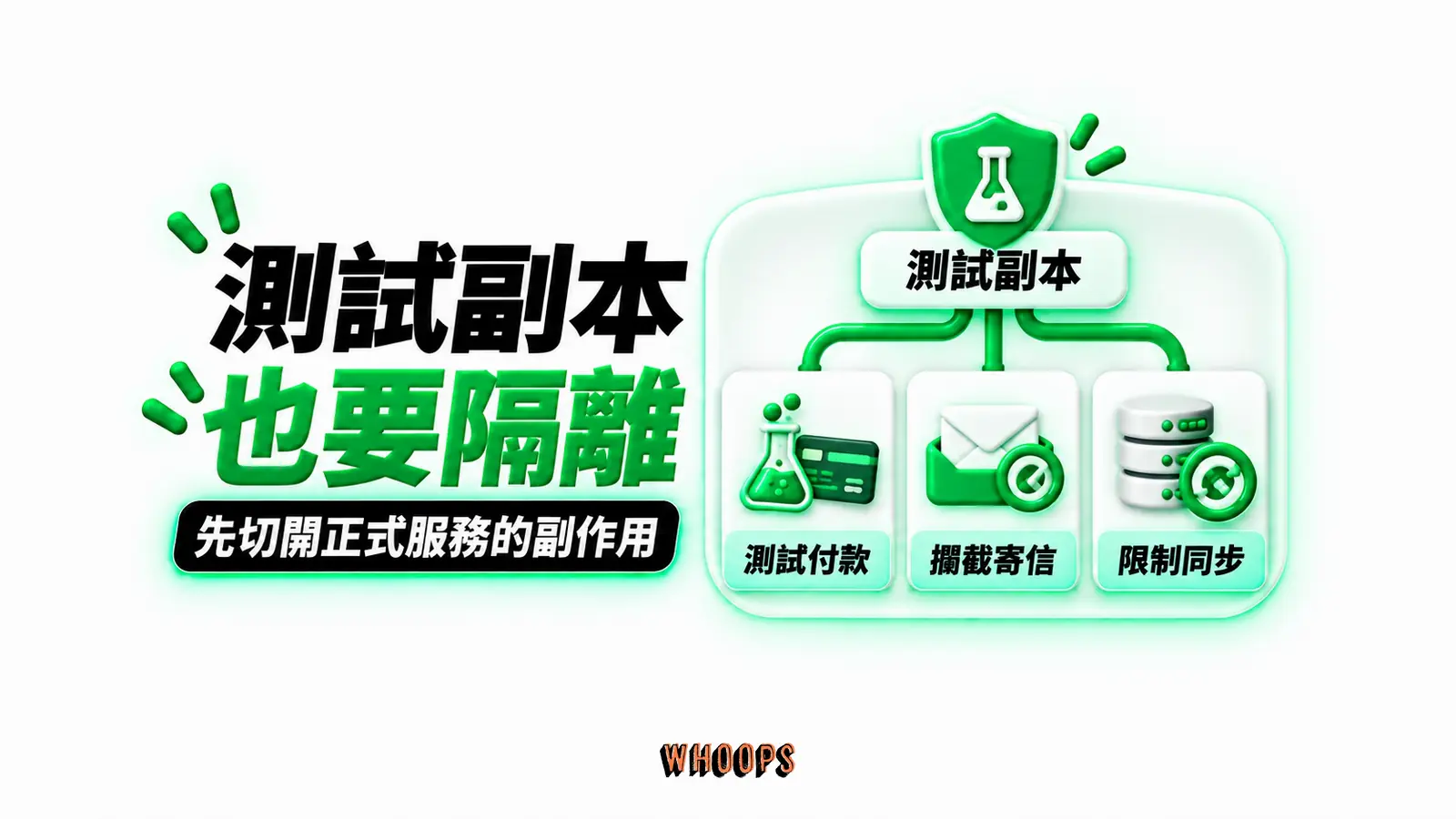 測試副本也要隔離:測試付款、攔截寄信、限制同步