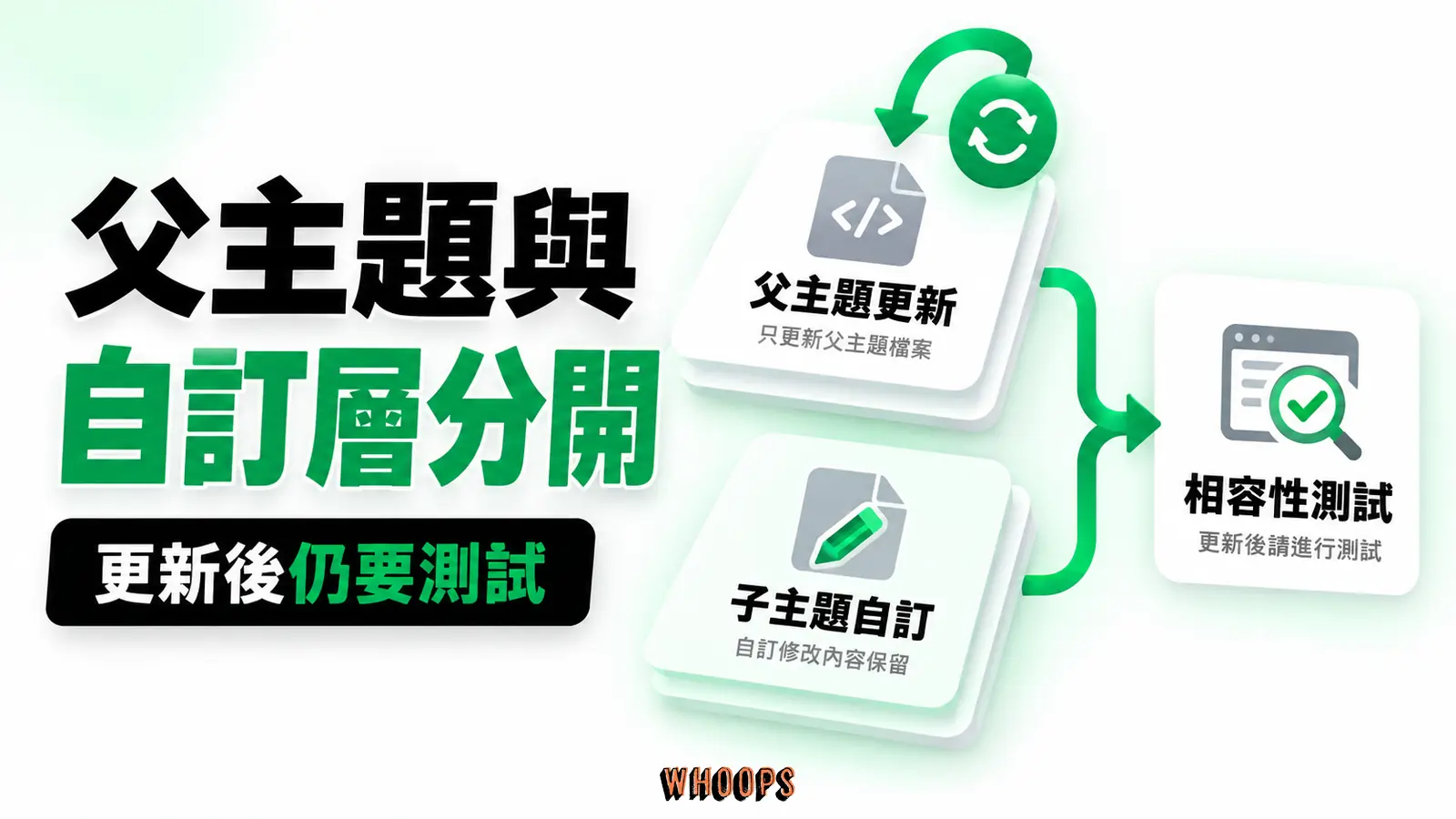 父主題更新與子主題自訂分層，更新後仍需相容性測試