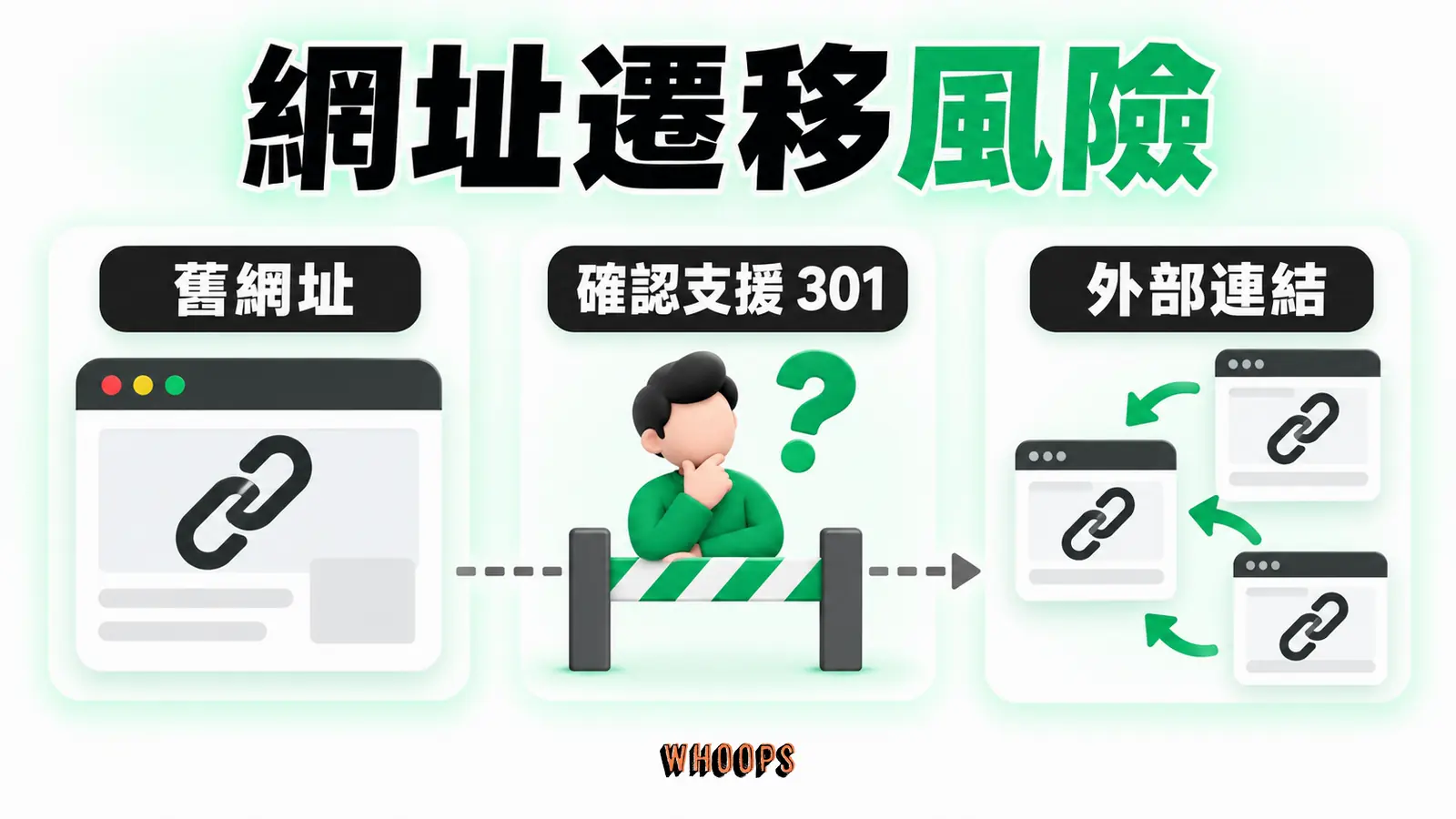 網址遷移風險示意：先確認舊平台是否支援 301 轉址，再評估外部連結與新網址的銜接。