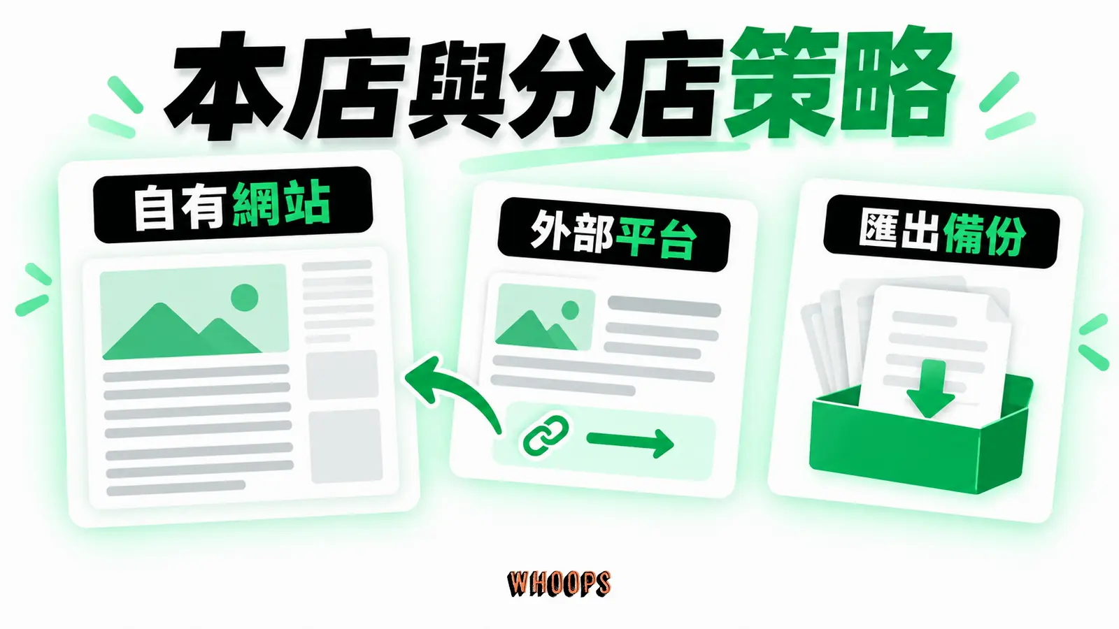 主站與分發管道策略：自有網站、外部平台、匯出備份。