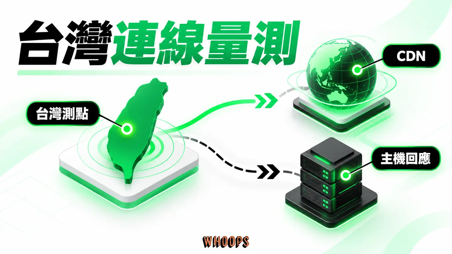 台灣連線量測示意：測點、CDN 與主機回應分開觀察