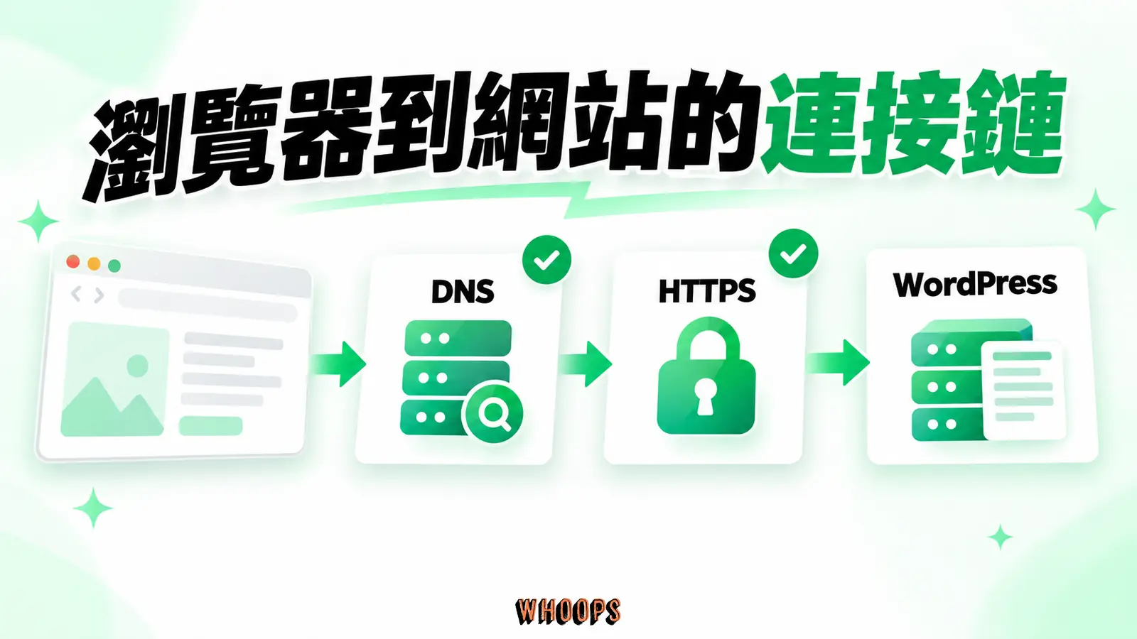 瀏覽器到網站的連接鏈：DNS、HTTPS、WordPress