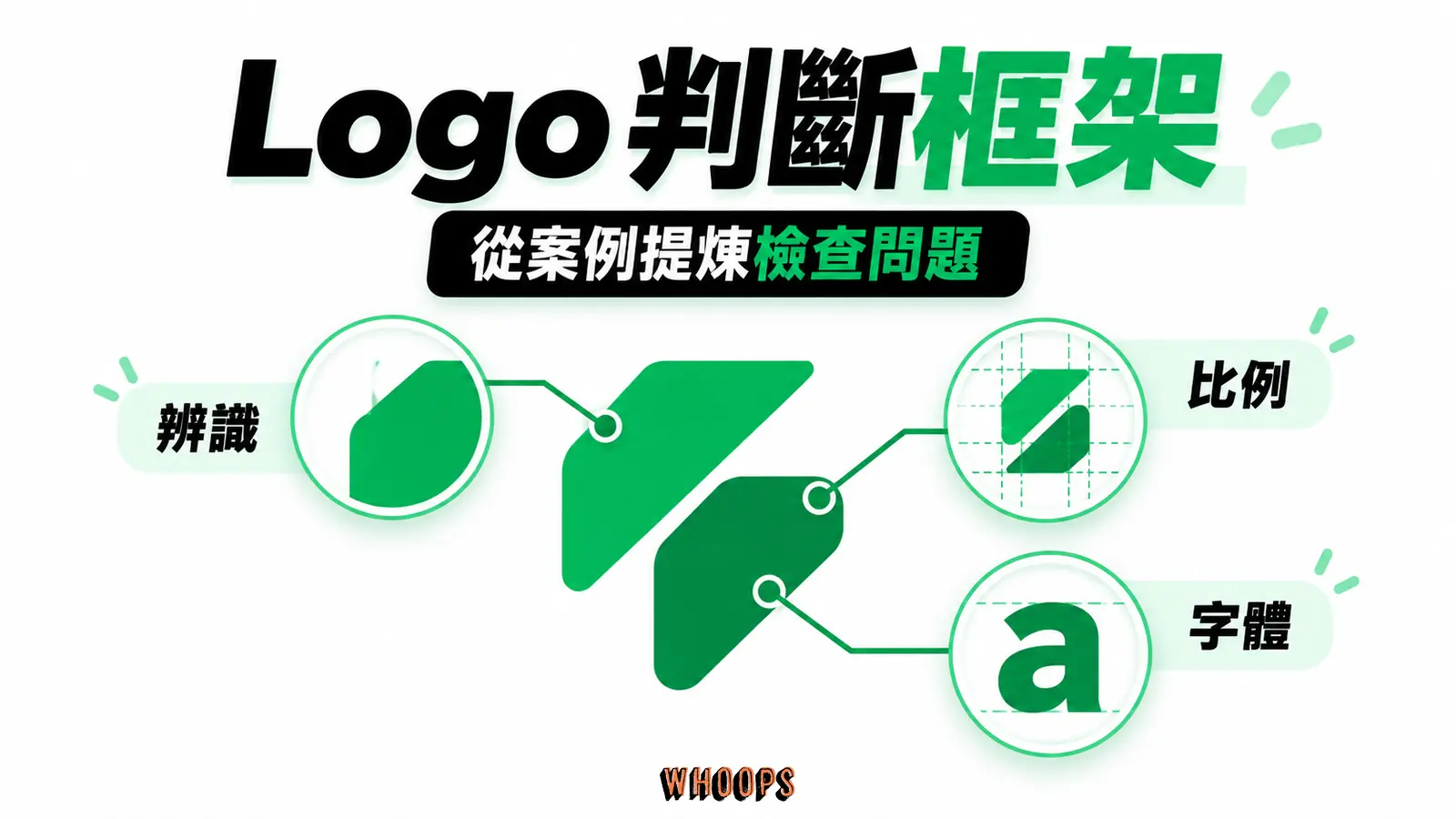 Logo 判斷框架：從案例提煉檢查問題，重點為辨識、比例、字體
