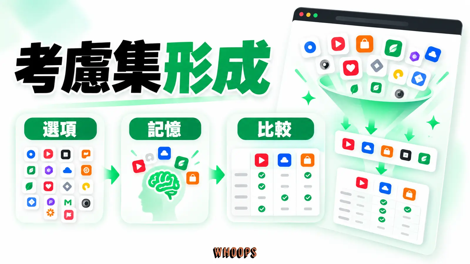 多個可選品牌縮成顧客實際考慮的少數名單,顯示研究模型的評估成本。 圖內短標:選項、記憶、比較。