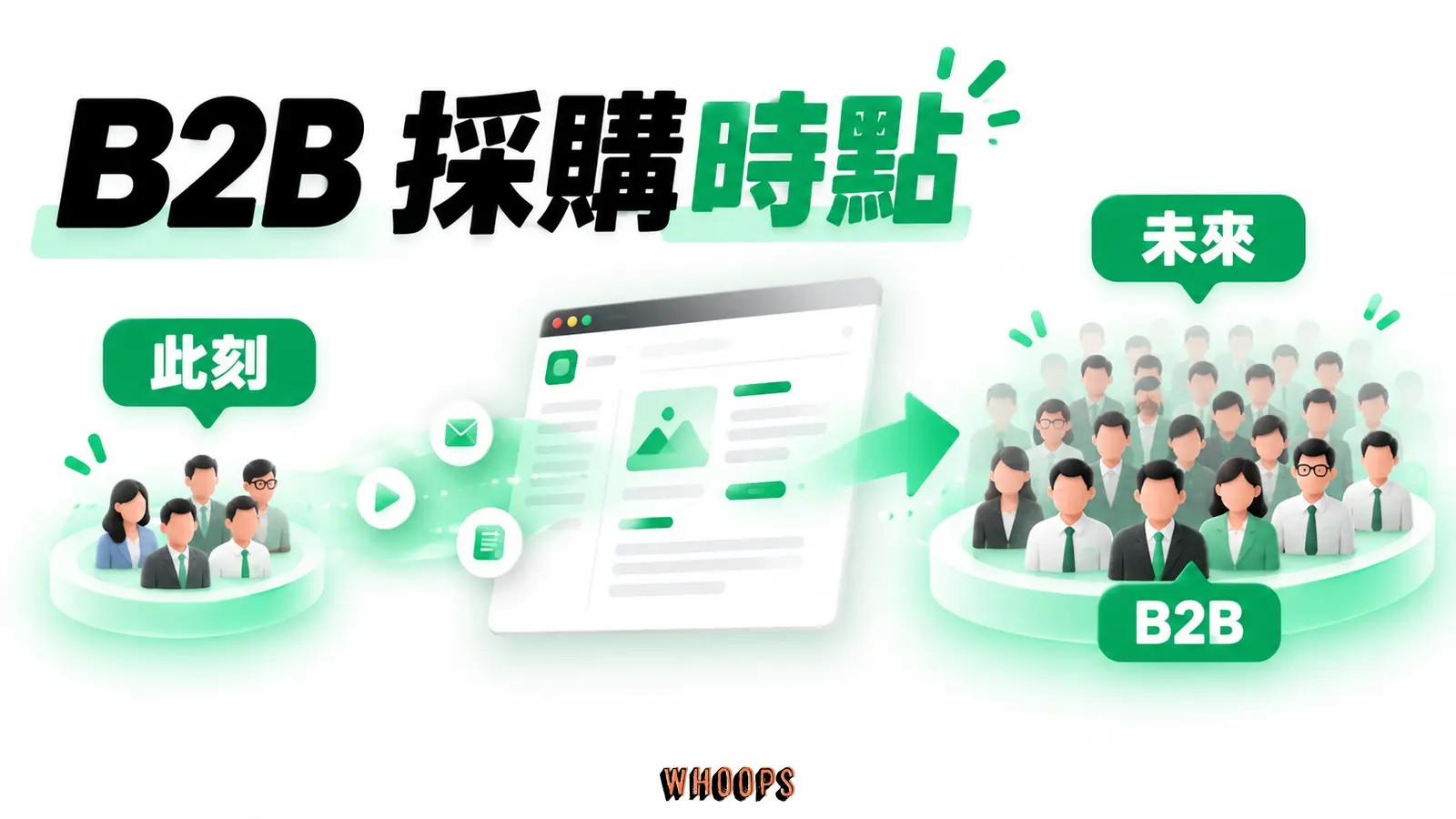 潛在買家依是否正在採購分層,標注 95-5 是 B2B 概括估計而非各品類通則。