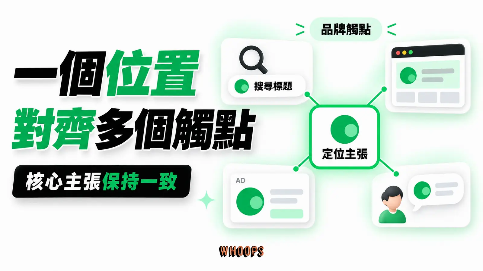 一個位置對齊多個觸點:定位主張、搜尋標題、品牌觸點的概念示意