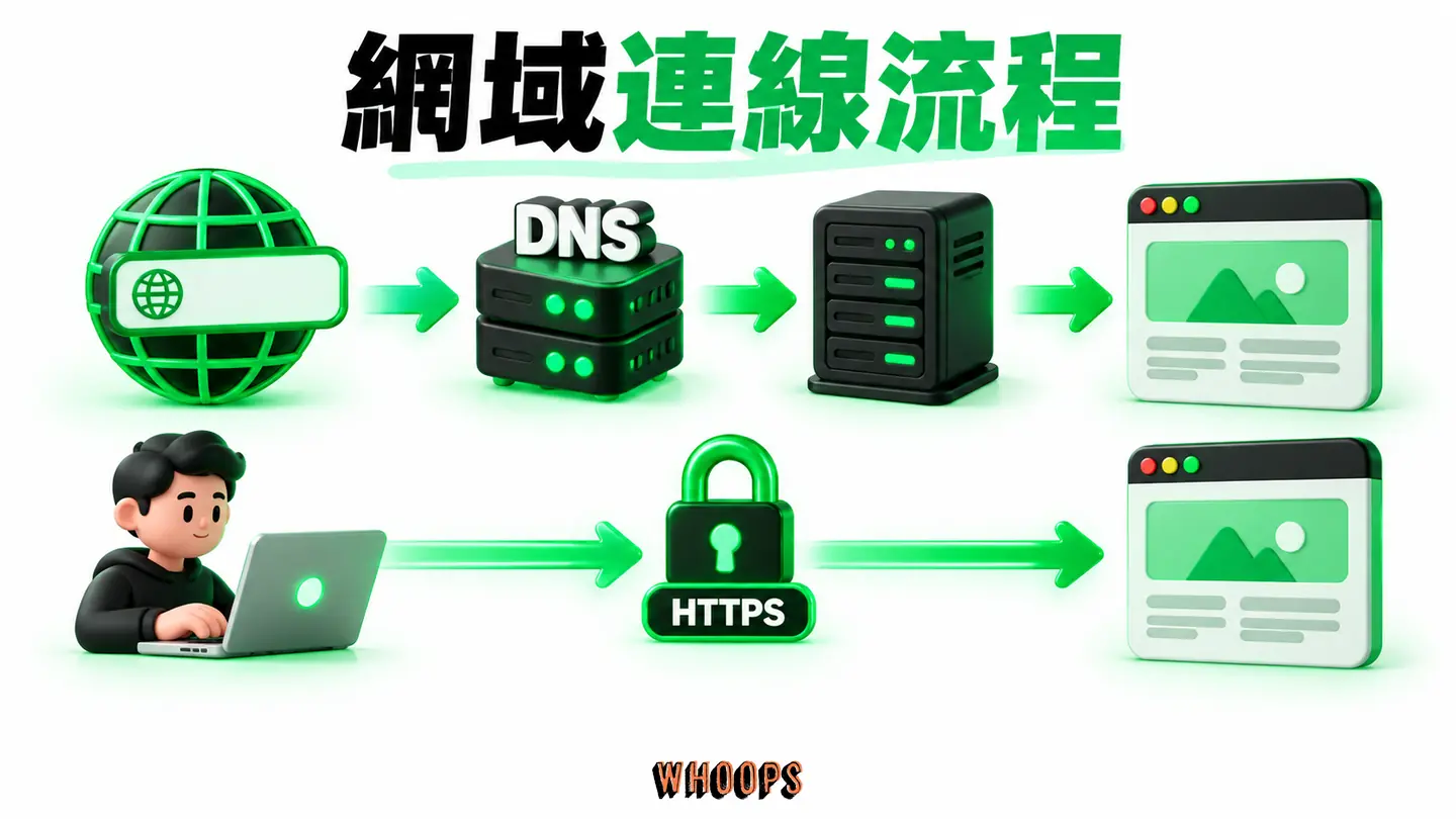 網域連線流程：網域、DNS、主機與 HTTPS 的責任分工。