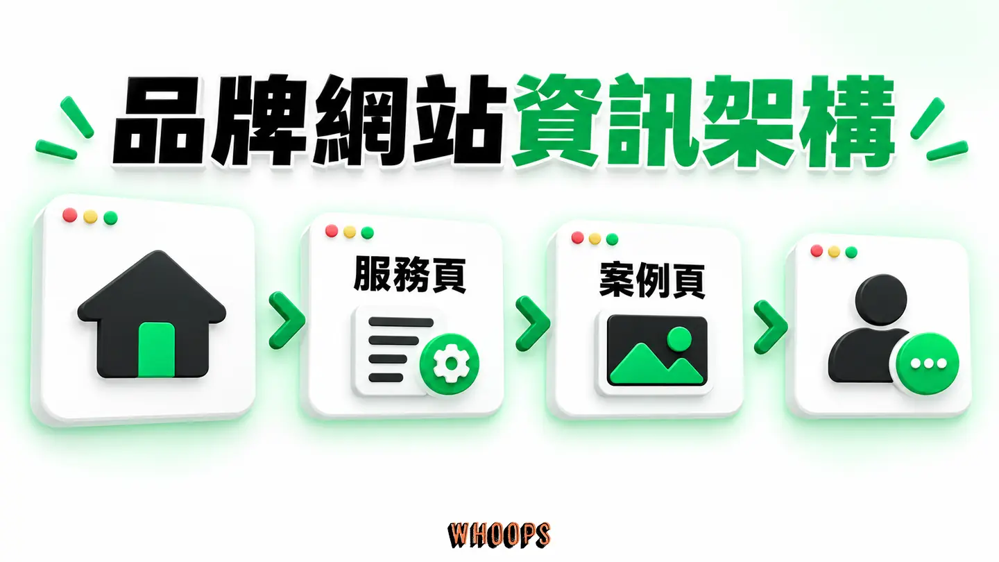 品牌網站資訊架構：首頁、服務、案例與聯絡頁依訪客任務連成導覽。