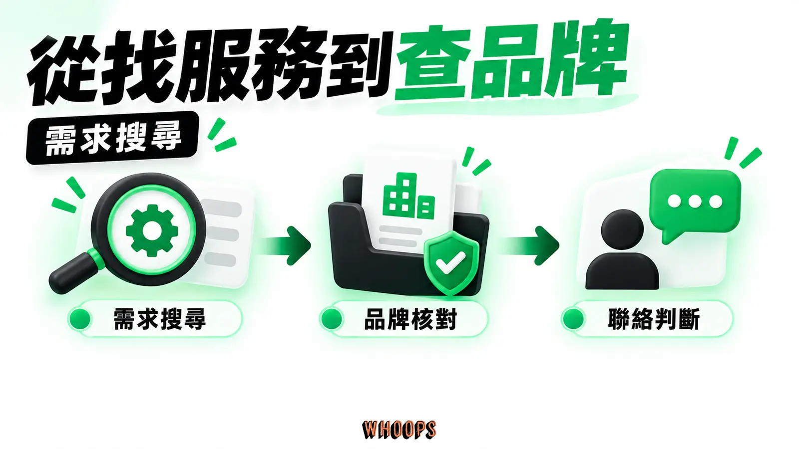 從找服務到查品牌：需求搜尋、品牌核對、聯絡判斷