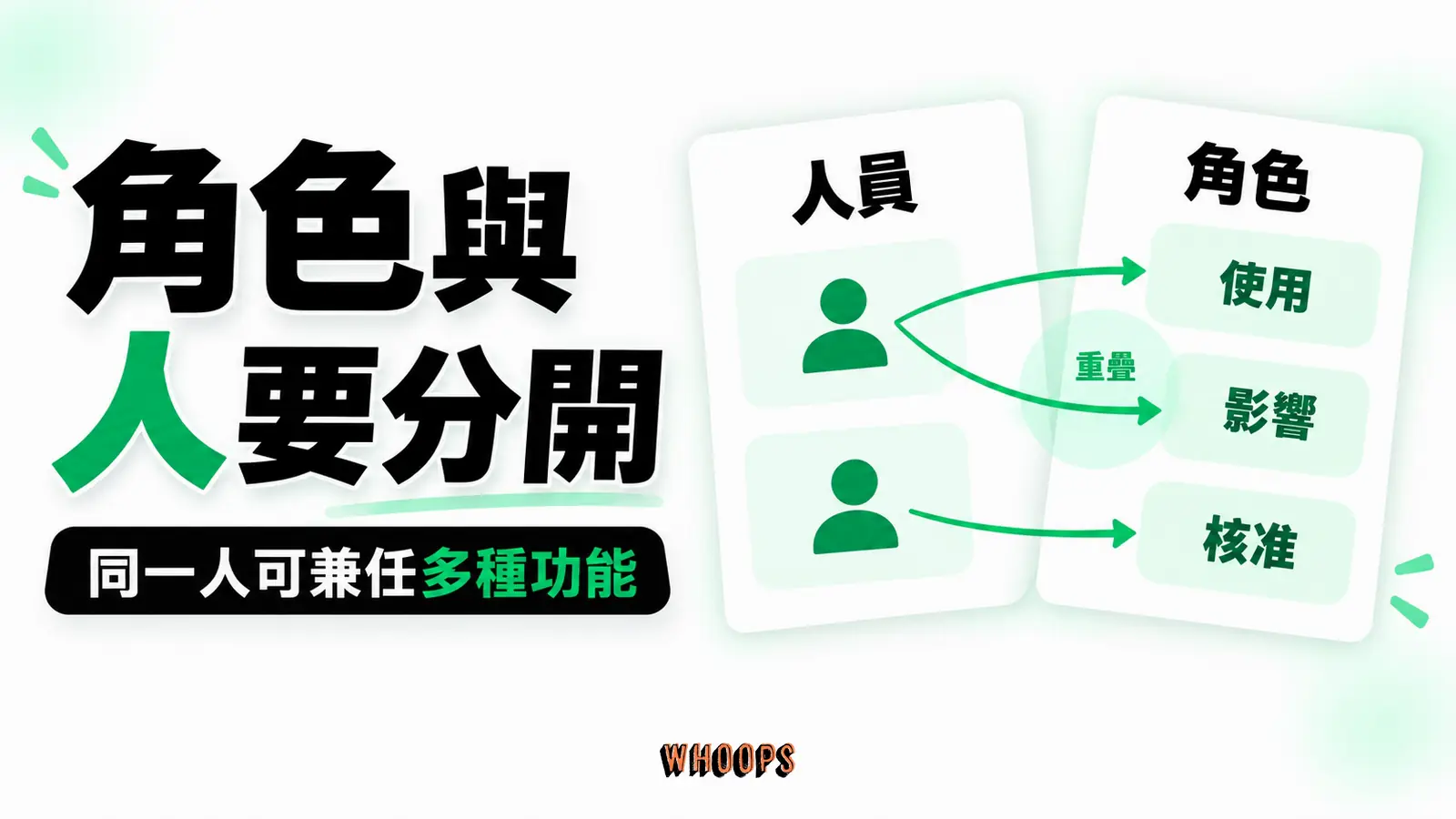 發起、使用、影響、購買、決策及把關功能可由同一人兼任或多人共擔。 圖內短標：角色、人員、重疊。