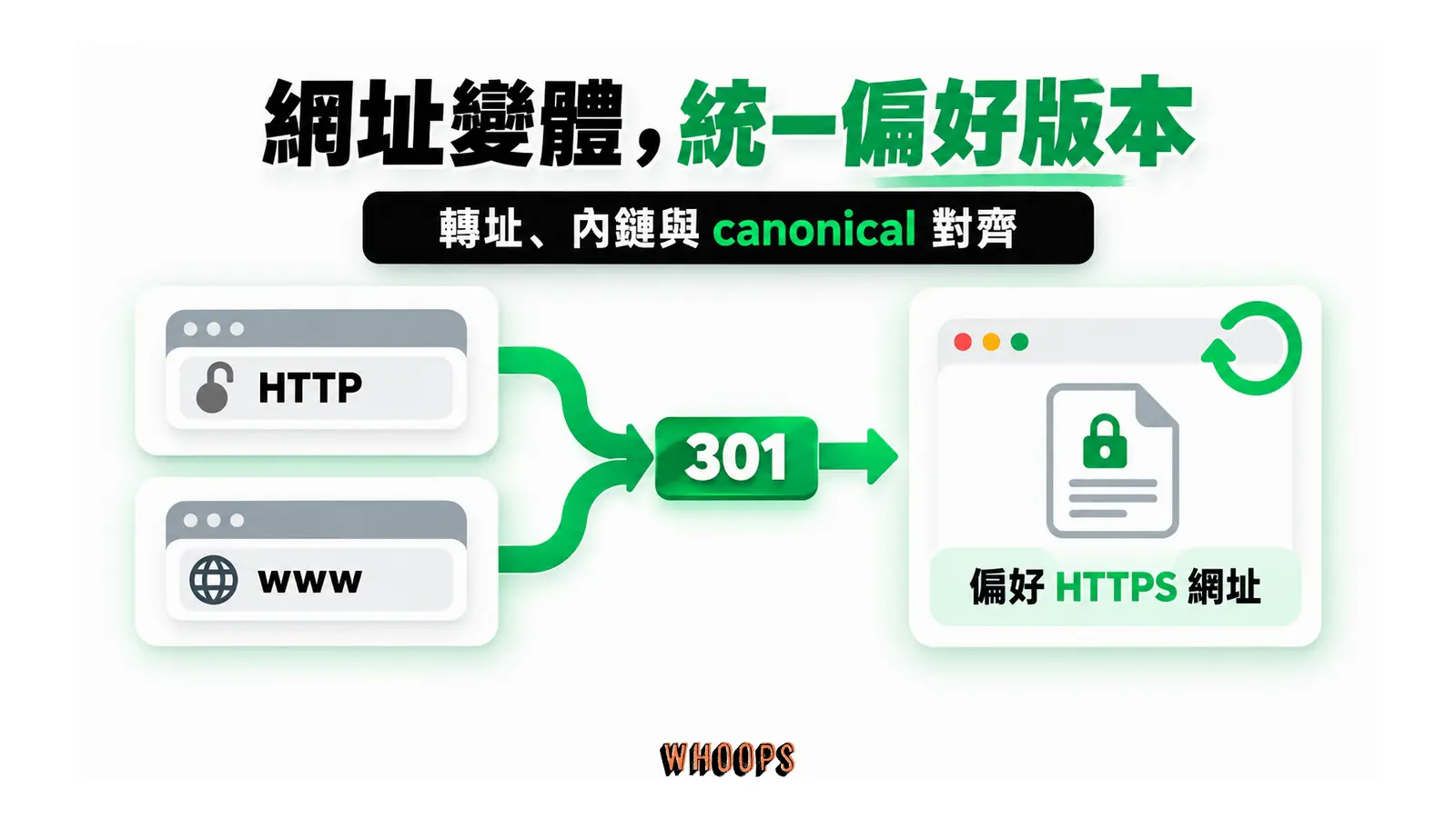 HTTP、www 與非 www 網址透過永久轉址指向所選 HTTPS 版本。