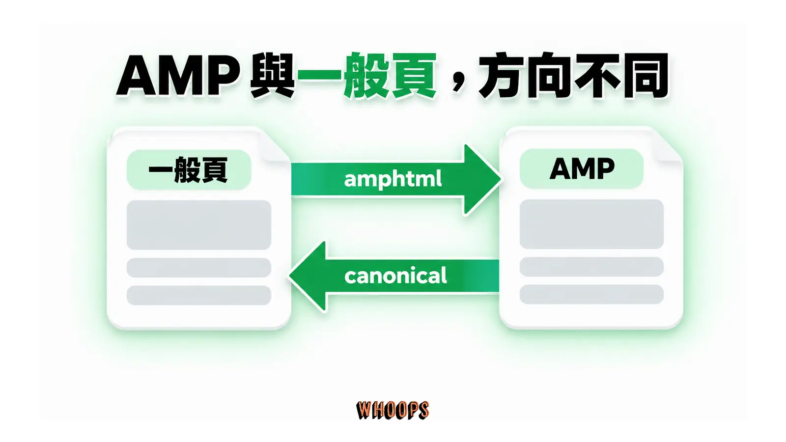 一般 HTML 頁以 amphtml 指向 AMP,AMP 頁以 canonical 指回一般頁。
