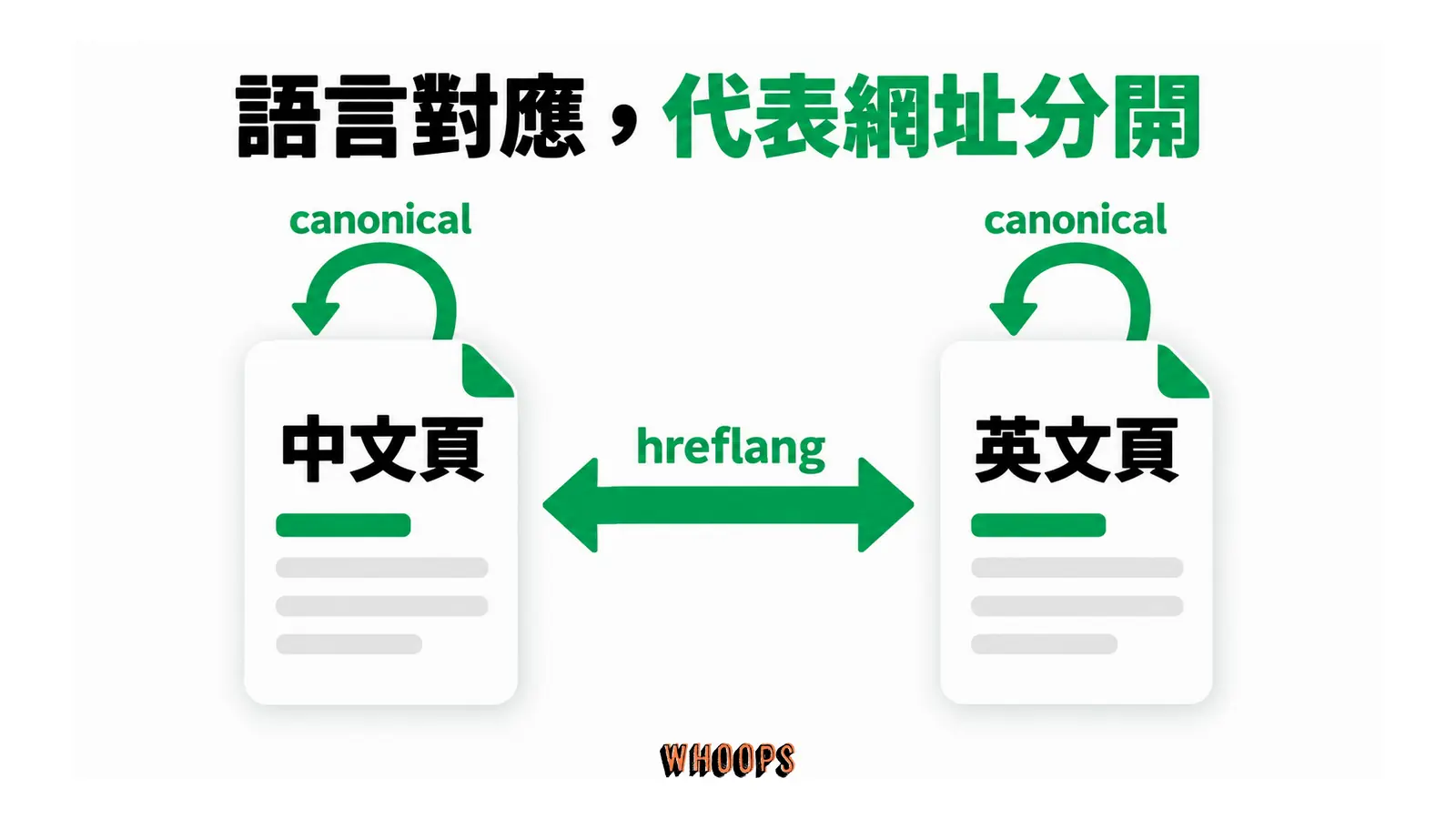 不同語言頁各自設定 canonical,再以 hreflang 建立語言對應。
