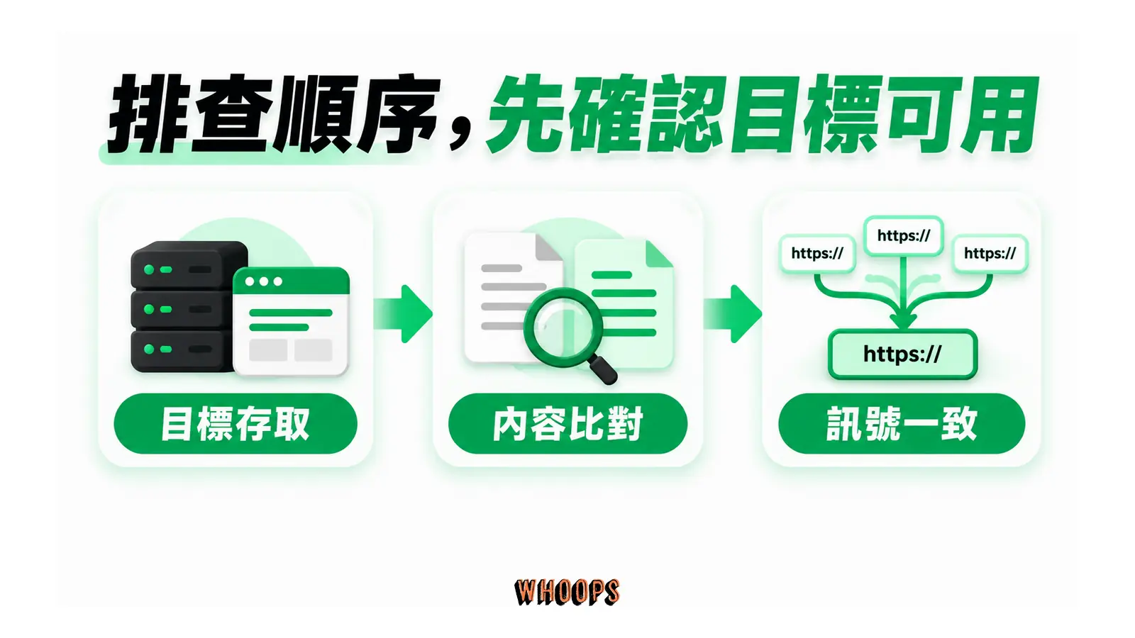 先確認目標頁可用,再比對內容,最後核對網址提示是否一致的排查流程。