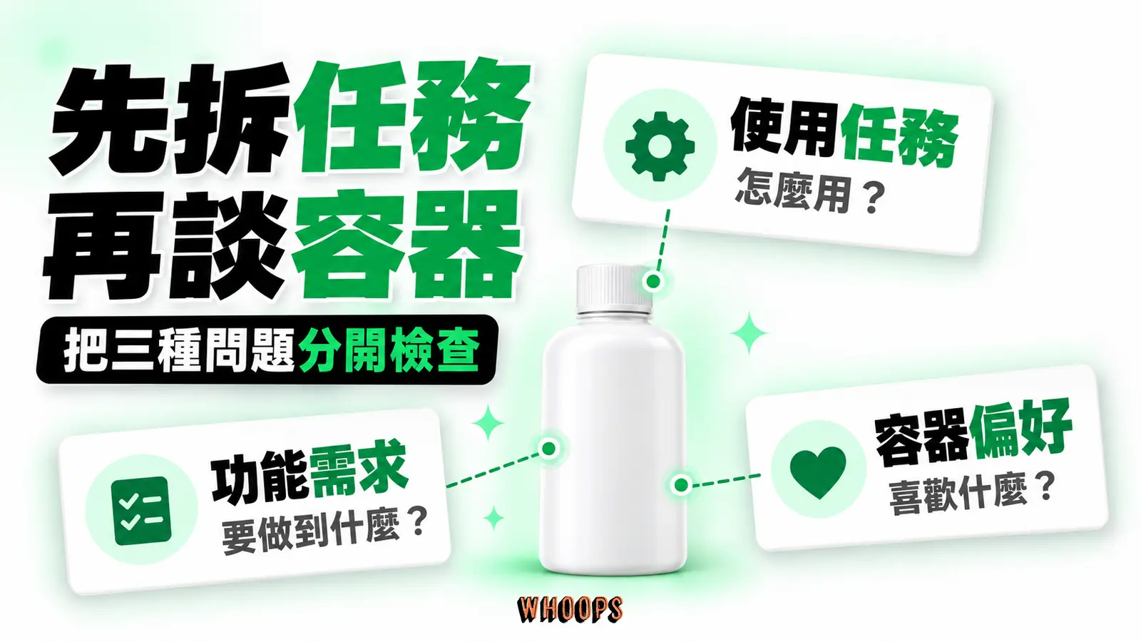把容器問題拆成使用任務、功能需求與容器偏好,分別詢問怎麼用、要做到什麼與喜歡什麼。