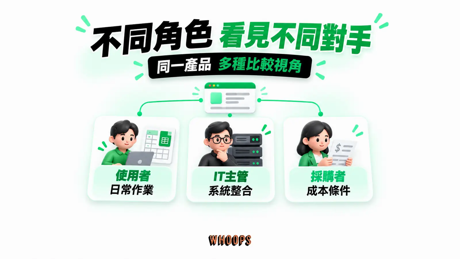 不同角色 看見不同對手:使用者、日常作業、IT主管、系統整合、採購者、成本條件