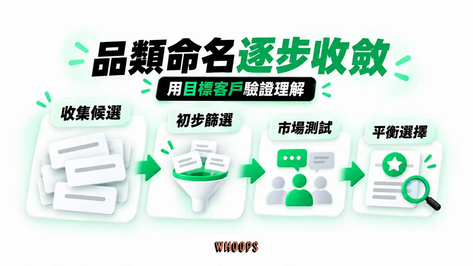 品類命名逐步收斂:收集候選、初步篩選、市場測試、平衡選擇