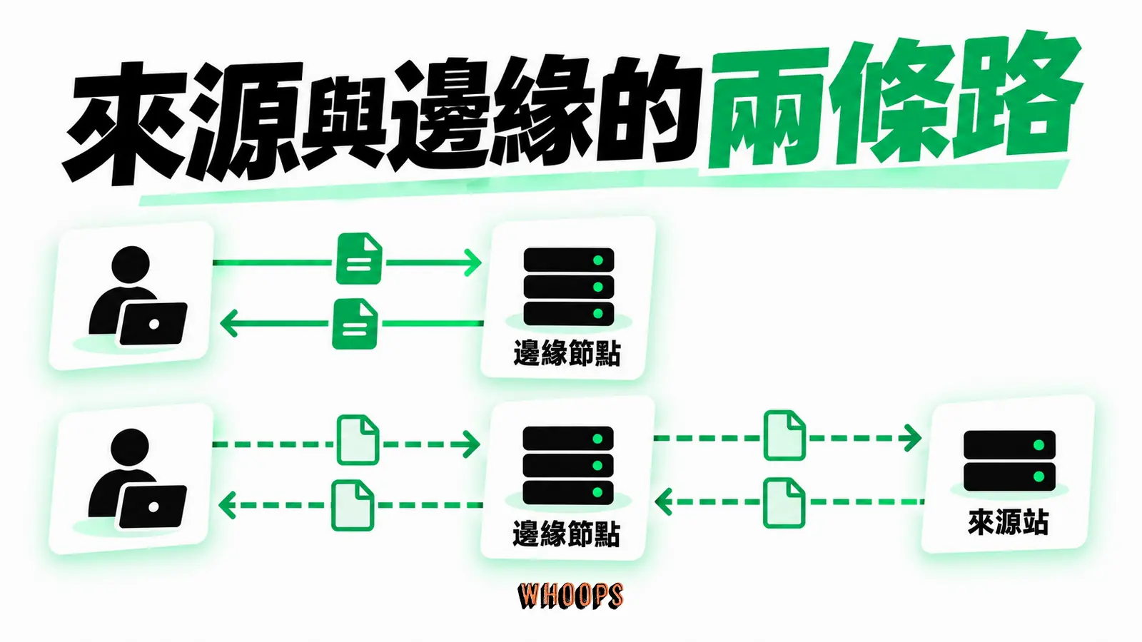 來源與邊緣的兩條路：靜態資源命中邊緣與動態 HTML 回來源站的不同路徑。