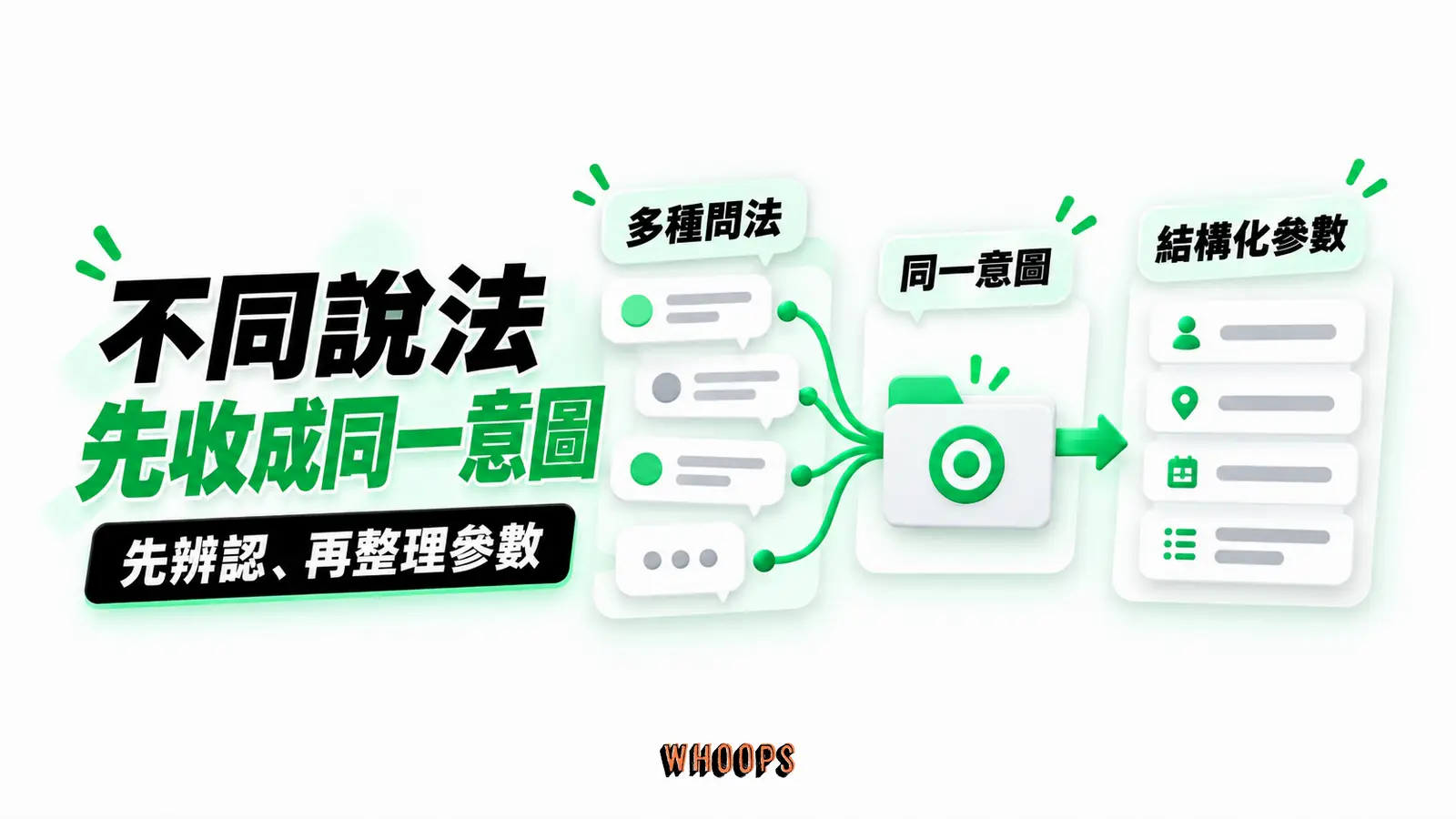 不同說法，先收成同一意圖：多種問法、同一意圖、結構化參數