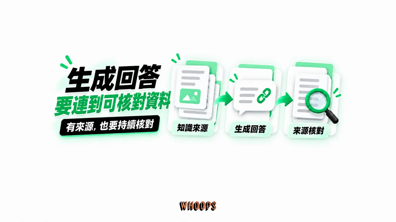 生成回答要連到可核對資料：知識來源、生成回答、來源核對
