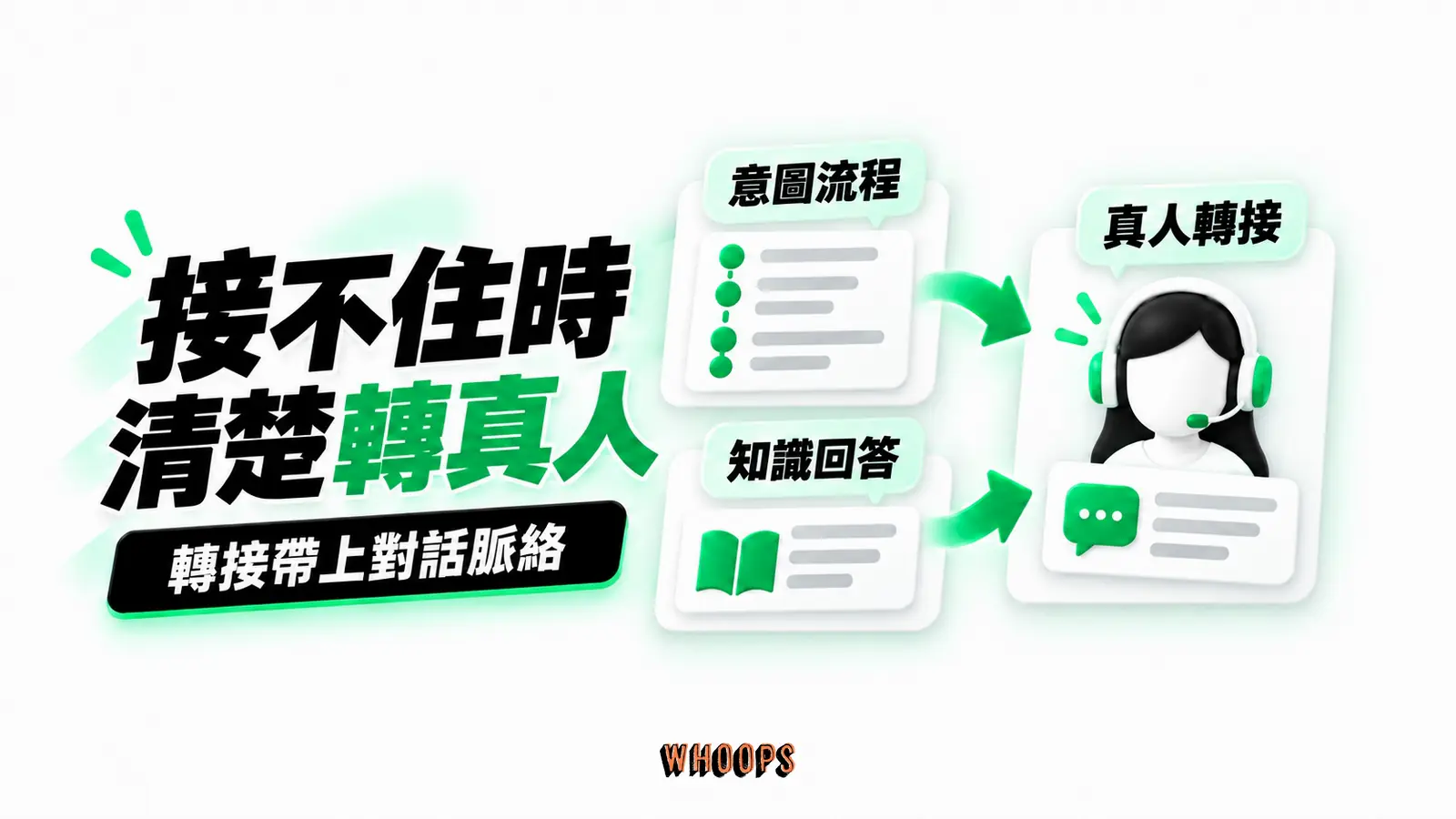 接不住時，清楚轉真人：意圖流程、知識回答、真人轉接
