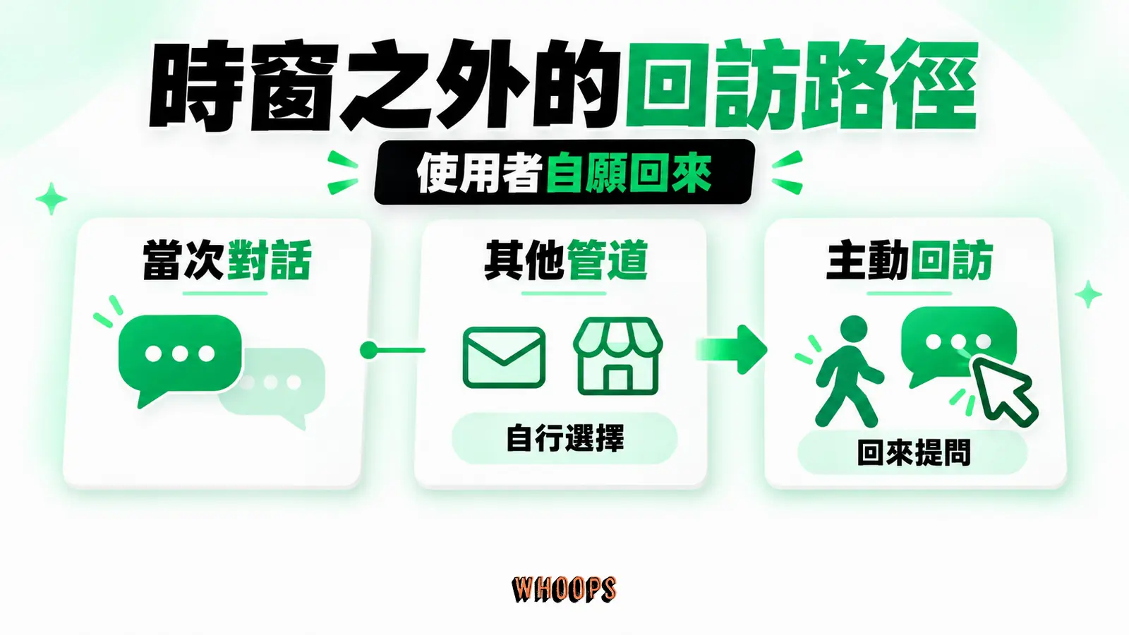 時窗之外的回訪路徑:當次對話、其他管道、主動回訪